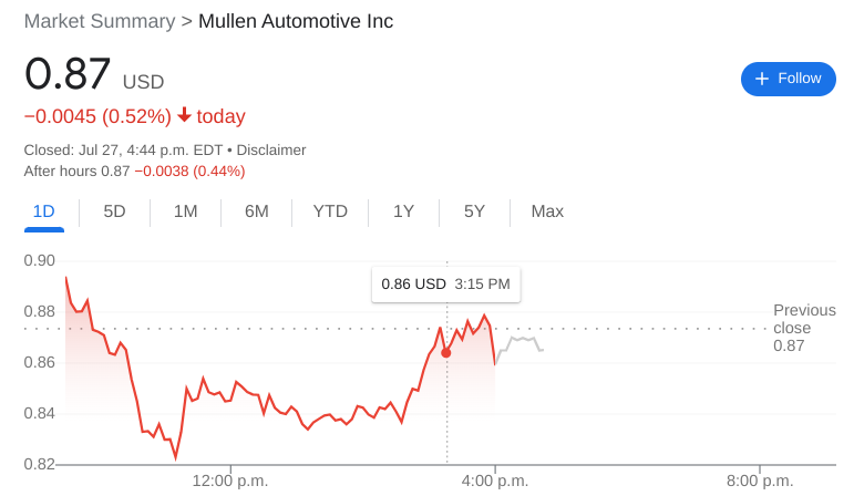 MULN Stock Forecast: Mullen Automotive inches lower despite NASDAQ
